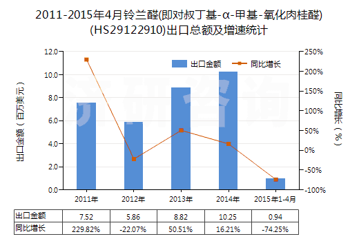 2011-2015年4月鈴蘭醛(即對(duì)叔丁基-α-甲基-氧化肉桂醛)(HS29122910)出口總額及增速統(tǒng)計(jì)